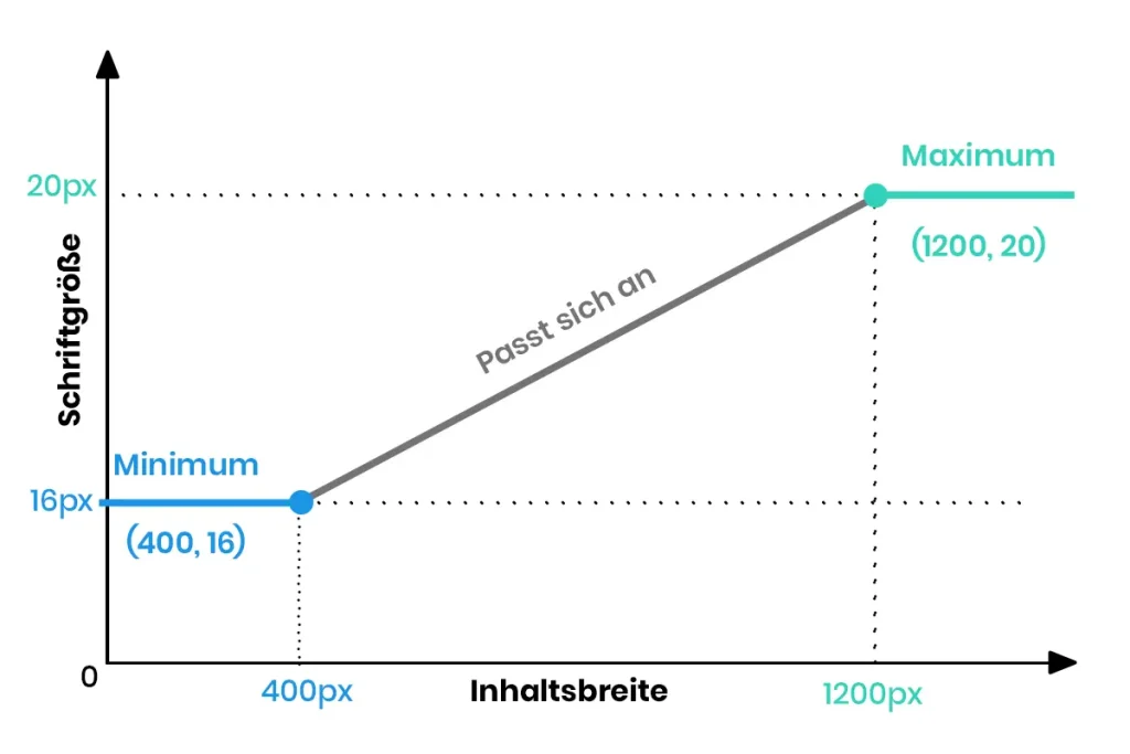 Eine optische Darstellung, wie sich Fluid Typography verhält.