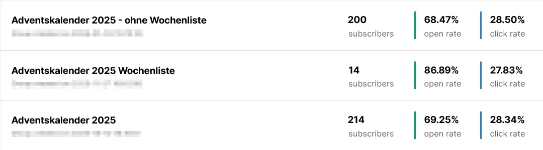 Öffnungsraten des Adventskalenders in MaierLite – unterteilt in alle Teilnehmer:innen, Abonnent:innen der Einzelmails und Abonnenet:innen der Wochenmails.