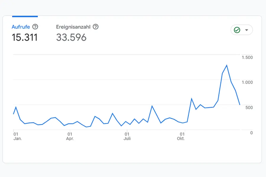 Zugriffszahlen aus meinem Google Analytics Account, mit einem klaren Aufwärtstrend ab Juli.